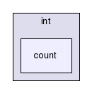 gecode/int/count/