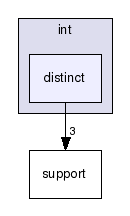 gecode/int/distinct/