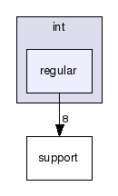 gecode/int/regular/