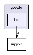 gecode/iter/