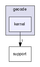 gecode/kernel/