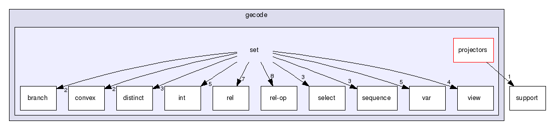 gecode/set/
