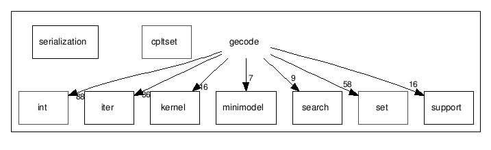 gecode/