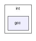 gecode/int/gcc/
