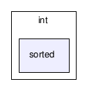 gecode/int/sorted/