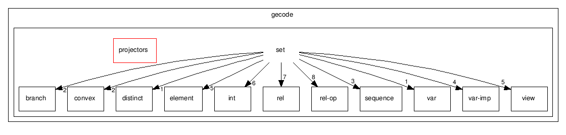 gecode/set/