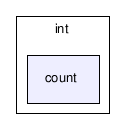 gecode/int/count/