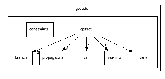 gecode/cpltset/
