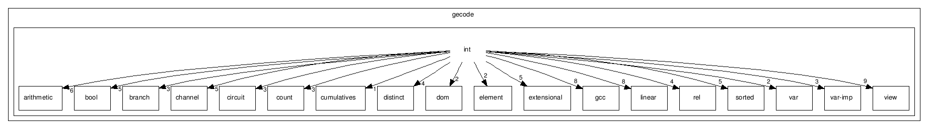 gecode/int/