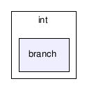 gecode/int/branch/