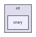 gecode/int/unary/