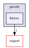 gecode/flatzinc/