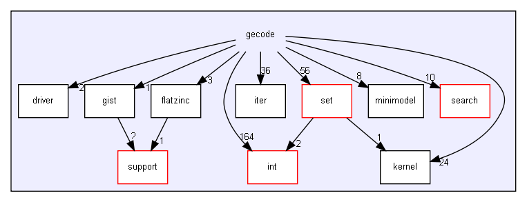 gecode/