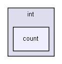 gecode/int/count/