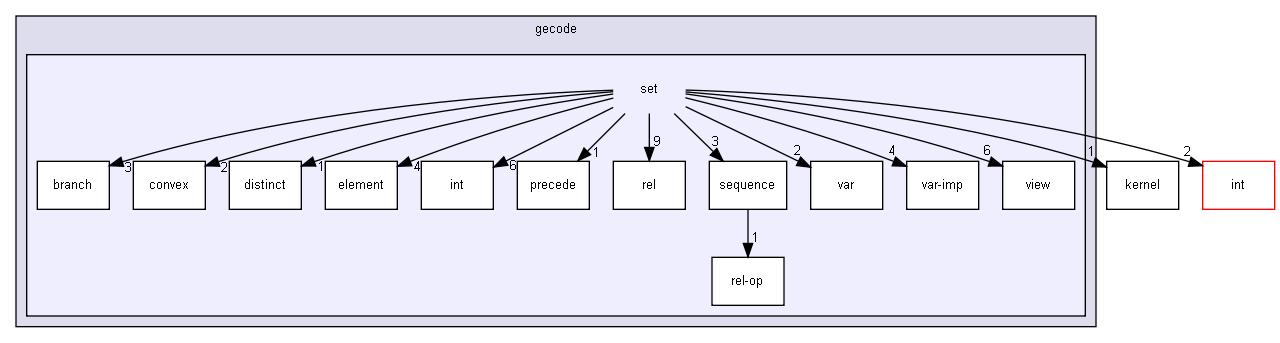 gecode/set/