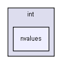 gecode/int/nvalues/
