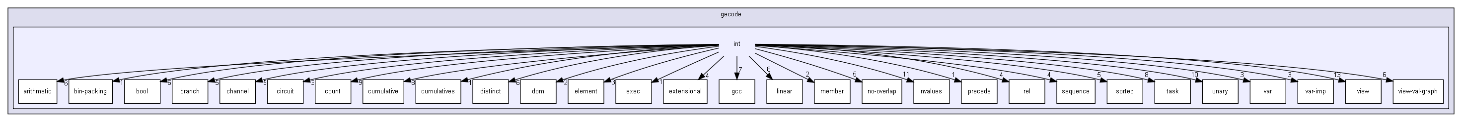 gecode/int/