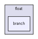 gecode/float/branch/