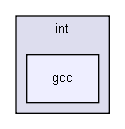 gecode/int/gcc/