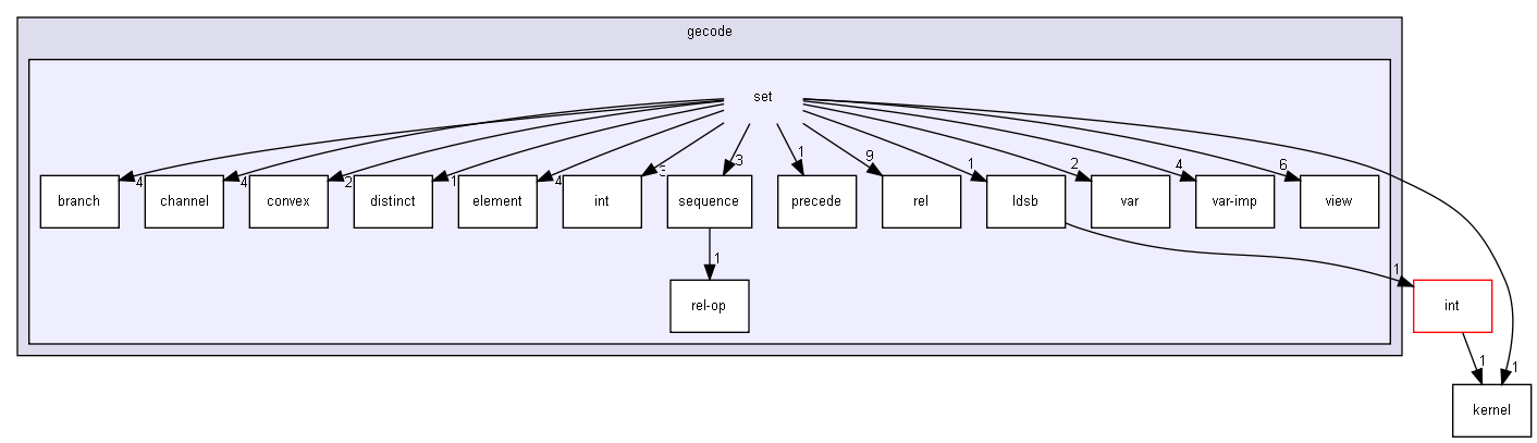 gecode/set/