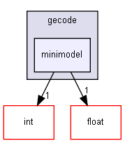 gecode/minimodel/