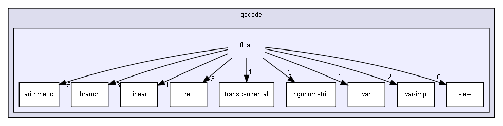 gecode/float/
