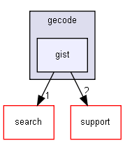 gecode/gist/