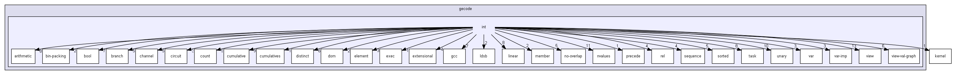 gecode/int/